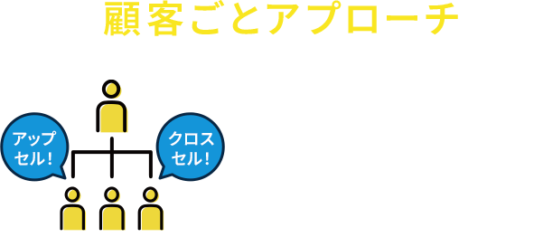 顧客ごとアプローチ
