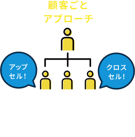 顧客ごとアプローチ